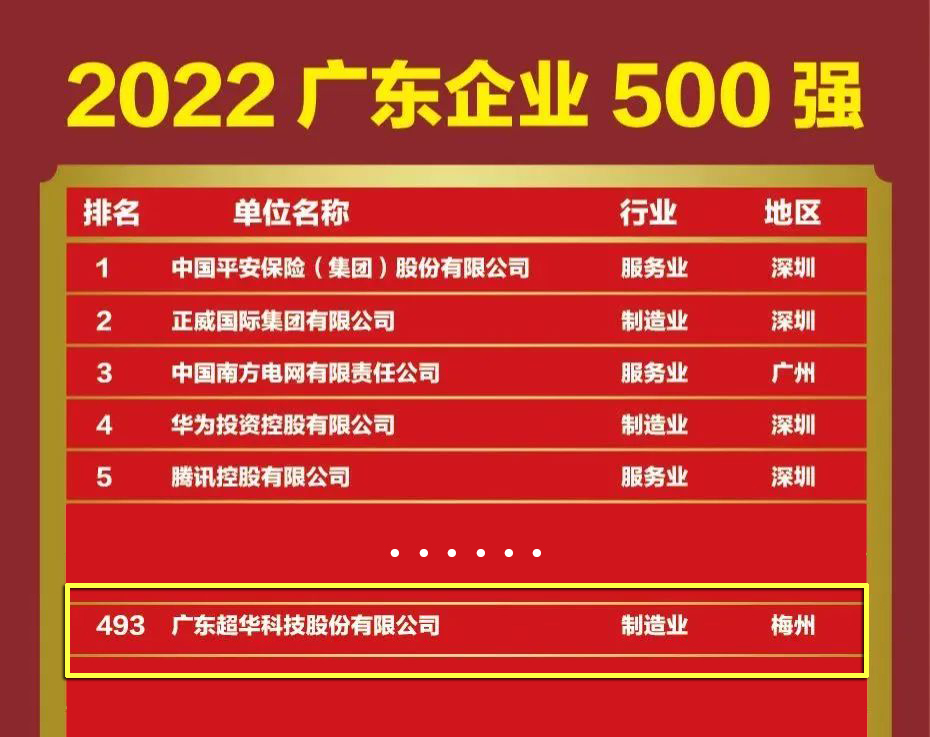 澳门沙金在线平台入选“2022广东企业500强”！